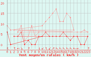 Courbe de la force du vent pour Colmar (68)