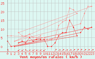 Courbe de la force du vent pour Mont-de-Marsan (40)