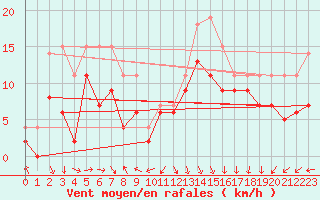 Courbe de la force du vent pour Brignogan (29)