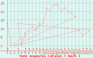 Courbe de la force du vent pour Bejaia