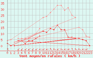 Courbe de la force du vent pour Rodalbe (57)