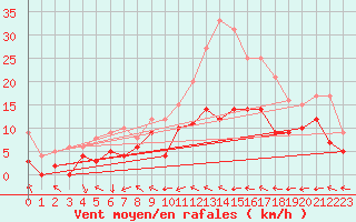 Courbe de la force du vent pour Dax (40)