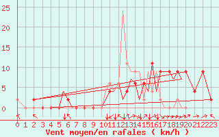 Courbe de la force du vent pour Salamanca / Matacan