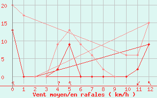 Courbe de la force du vent pour Tasiilaq