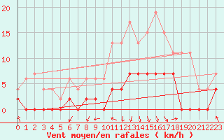 Courbe de la force du vent pour Saint-Etienne (42)