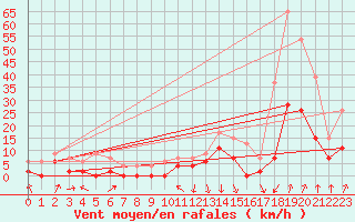 Courbe de la force du vent pour Chambry / Aix-Les-Bains (73)