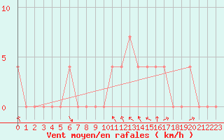 Courbe de la force du vent pour Reichenau / Rax