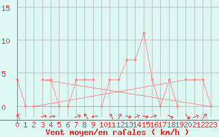 Courbe de la force du vent pour Saint Michael Im Lungau