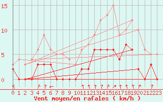 Courbe de la force du vent pour Montlimar (26)