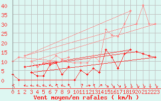 Courbe de la force du vent pour Carpentras (84)
