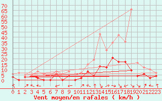 Courbe de la force du vent pour Le Luc - Cannet des Maures (83)