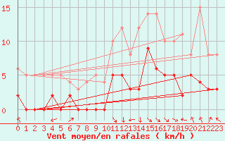 Courbe de la force du vent pour Adast (65)