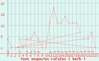 Courbe de la force du vent pour Wels / Schleissheim