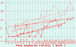 Courbe de la force du vent pour Troyes (10)