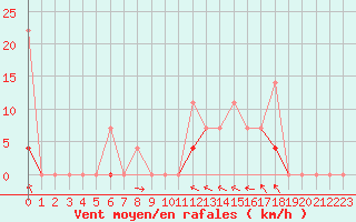 Courbe de la force du vent pour Drammen Berskog