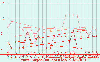 Courbe de la force du vent pour Paray-le-Monial - St-Yan (71)