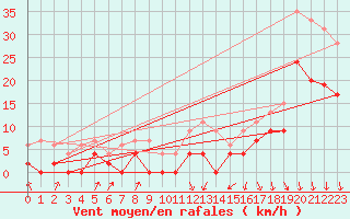 Courbe de la force du vent pour Vichy (03)