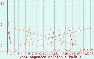 Courbe de la force du vent pour Tynset Ii