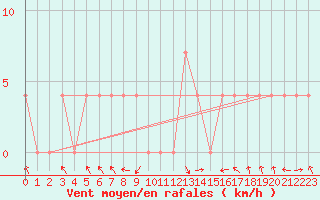 Courbe de la force du vent pour Wels / Schleissheim