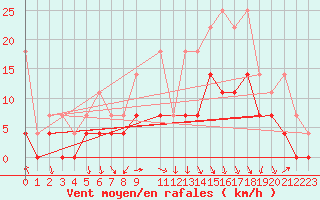 Courbe de la force du vent pour Fribourg (All)