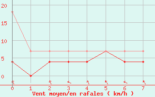 Courbe de la force du vent pour Bamberg