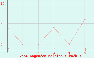 Courbe de la force du vent pour Lankaran