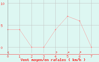 Courbe de la force du vent pour Jujuy Aerodrome