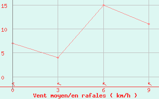 Courbe de la force du vent pour Lhokseumawe / Malikussaleh