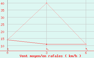 Courbe de la force du vent pour Bestyahskaya Zveroferma