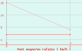 Courbe de la force du vent pour Burdur