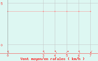 Courbe de la force du vent pour Karlovac