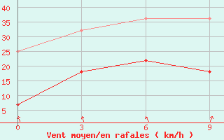 Courbe de la force du vent pour Fengning