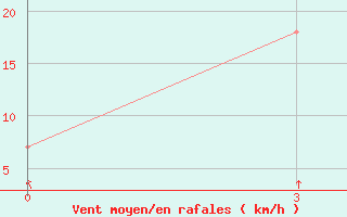 Courbe de la force du vent pour Clark Ab