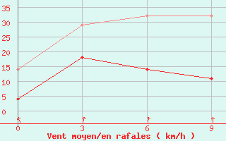 Courbe de la force du vent pour Macheng