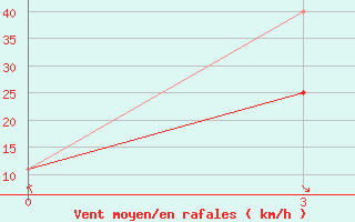 Courbe de la force du vent pour Cervyanka