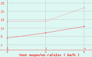 Courbe de la force du vent pour Qitai