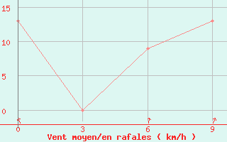 Courbe de la force du vent pour Laemchabang