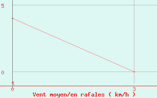 Courbe de la force du vent pour Uman