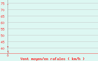 Courbe de la force du vent pour Mont-Aigoual (30)