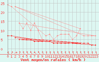 Courbe de la force du vent pour Priay (01)