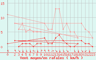 Courbe de la force du vent pour Blus (40)