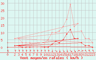 Courbe de la force du vent pour Recoubeau (26)
