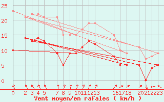 Courbe de la force du vent pour Mont-Rigi (Be)