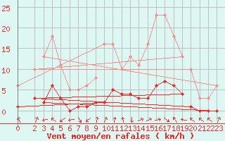 Courbe de la force du vent pour Voiron (38)