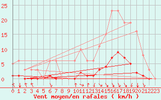 Courbe de la force du vent pour Orlu - Les Ioules (09)