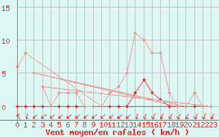 Courbe de la force du vent pour Lans-en-Vercors (38)