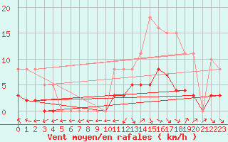 Courbe de la force du vent pour Valleroy (54)