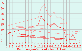 Courbe de la force du vent pour San Vicente de la Barquera