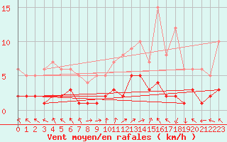 Courbe de la force du vent pour Montalbn