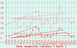 Courbe de la force du vent pour Valleroy (54)